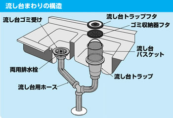 流し台まわりの構造