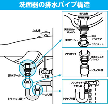 洗面器の排水構造