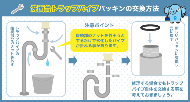 洗面台トラップパイプ パッキンの交換方法