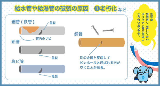 給水管や給湯管の破裂の原因 1.老朽化など