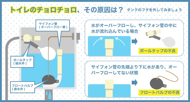 トイレのチョロチョロ、その原因は？