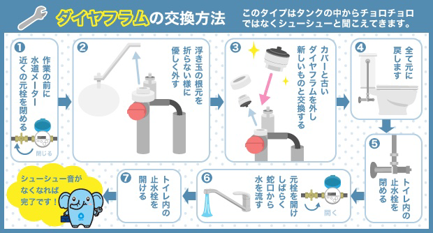 ダイヤフラムの交換方法