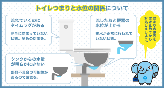 トイレつまりと水位の関係について