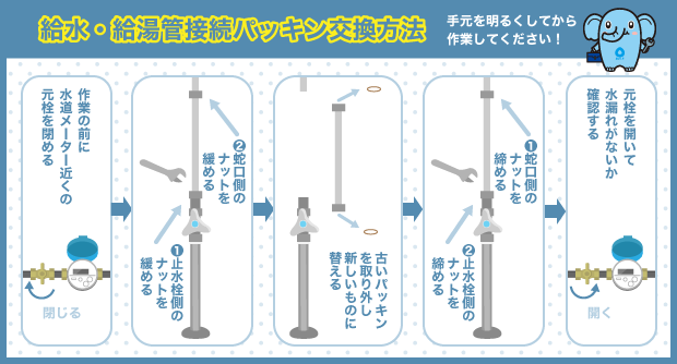 給水・給湯管接続パッキン交換方法