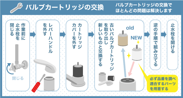 バルブカートリッジの交換