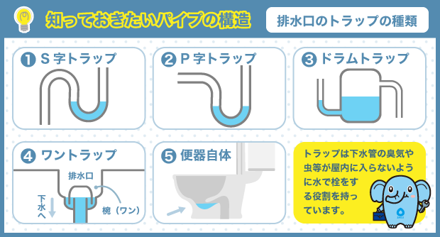 知っておきたいパイプの構造_排水口のトラップの構造