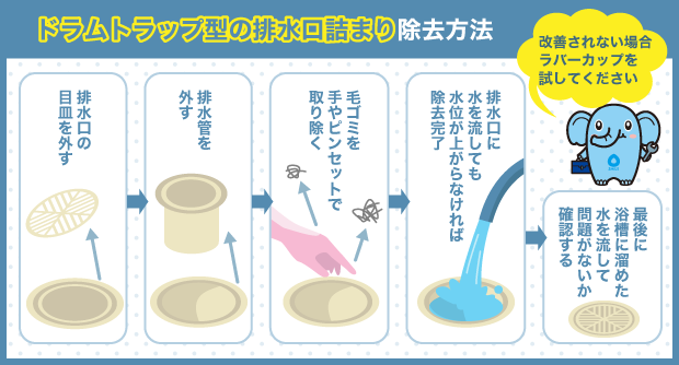 ドラムトラップ型の排水口詰まり除去方法