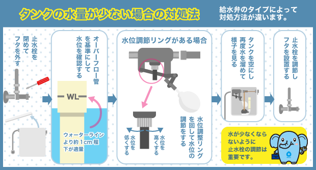 タンクの水量が少ない場合の対処法