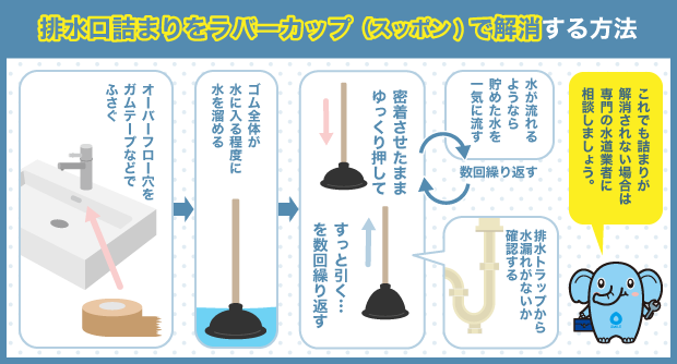 排水口詰まりをラバーカップ（スッポン）で解消する方法