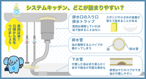 システムキッチン、どこが詰まりやすい？