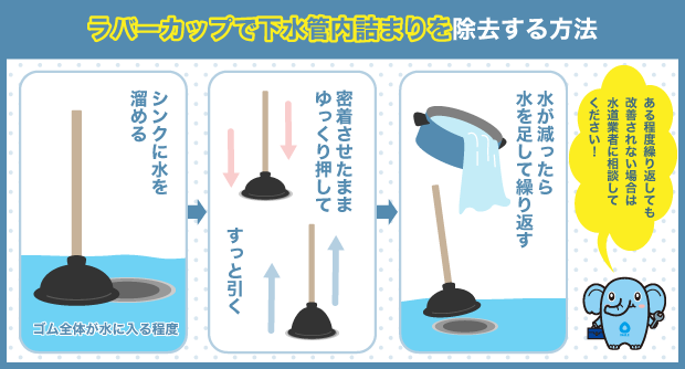 ラバーカップで下水管内詰まりを除去する方法