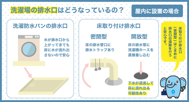 洗濯場の排水口はどうなっているの？