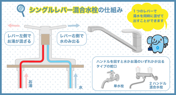 シングルレバー混合水栓の仕組み