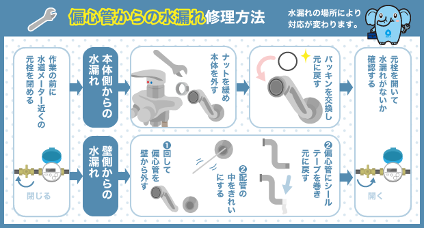 偏心管からの水漏れ修理方法