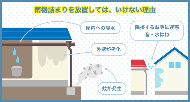 雨樋詰まりを放置しては、いけない理由