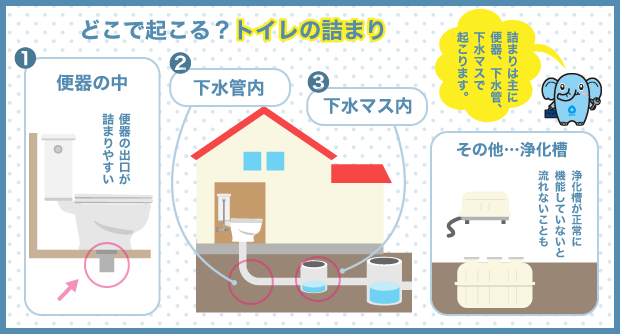 どこで起こる？トイレのつまり