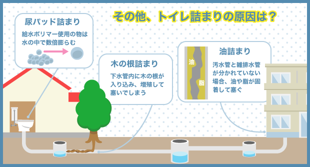 その他、トイレ詰まりの原因は？