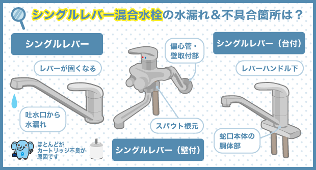 シングルレバー混合水栓の水漏れ＆不具合箇所は？