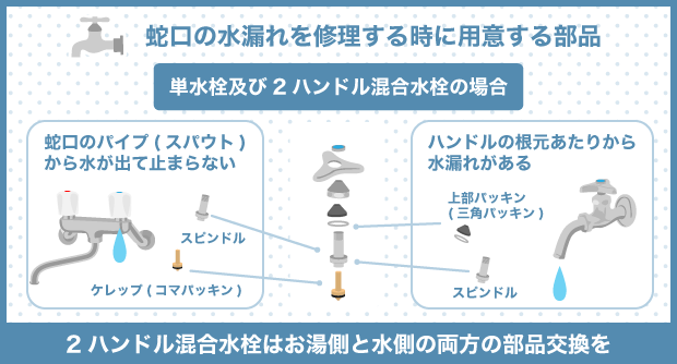 蛇口の水漏れを修理する時に用意する部品