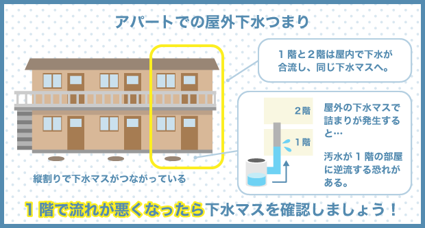 アパートでの屋外下水つまり