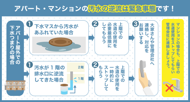 アパート・マンションの汚水の逆流は緊急事態です！