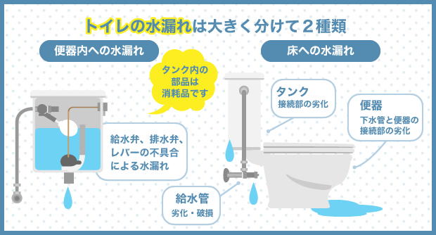 トイレの水漏れは大きく分けて2種類