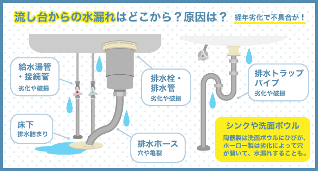 流し台からの水漏れはどこから？原因は？