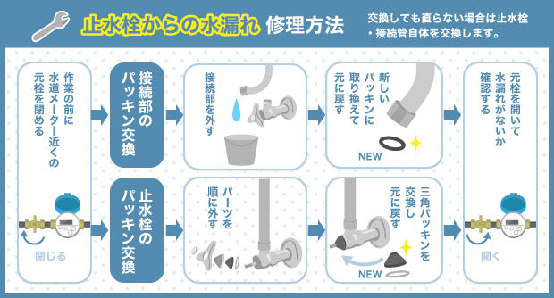 止水栓からの水漏れ修理方法