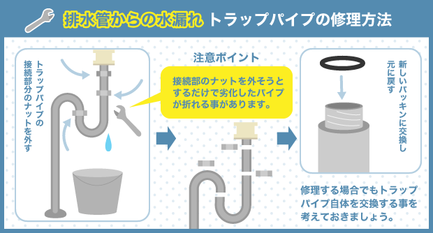 排水管からの水漏れトラップパイプの修理方法