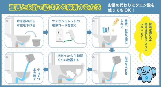 重曹とお酢で詰まりを解消する方法