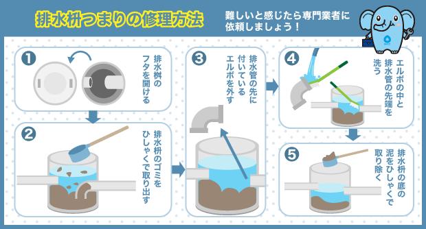 排水桝つまりの修理方法