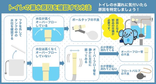 トイレの漏水原因を確認する方法