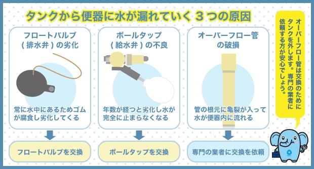 タンクから便器に水が漏れていく3つの原因