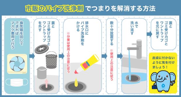 市販のパイプ洗浄剤でつまりを解消する方法