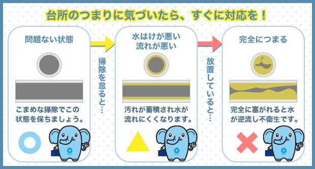 台所のつまりに気づいたら、すぐに対応を！