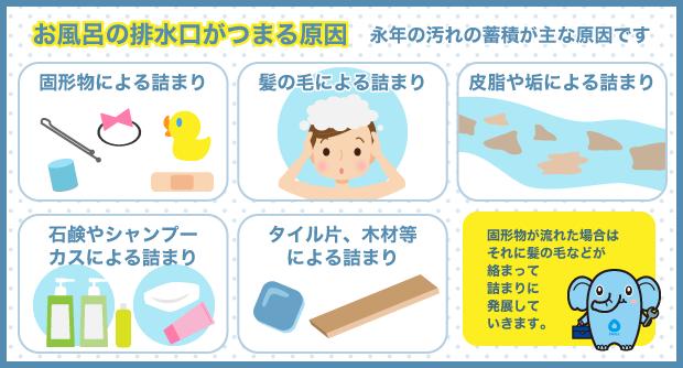 ユニットバスの排水口がつまる原因 永年の汚れの蓄積が主な原因です