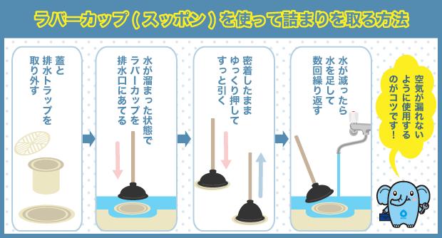 ラバーカップ(スッポン)を使って詰まりを取る方法