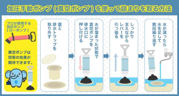 加圧手動ポンプ(真空ポンプ)を使って詰まりを取る方法