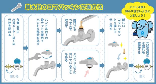 単水栓のコマパッキン交換方法