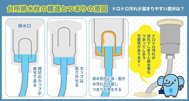 台所排水栓の構造とつまりの原因 ドロドロ汚れが溜まりやすい箇所は？