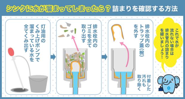 シンクに水が溜まってしまったら？詰まりを確認する方法