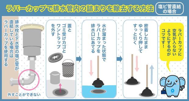 ラバーカップで排水管内の詰まりを除去する方法 塩ビ管直結の場合