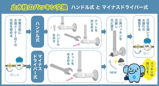 止水栓のパッキン交換 ハンドル式とマイナスドライバー式