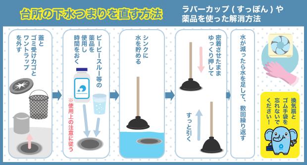 台所の下水つまりを直す方法 ラバーカップ(すっぽん)や薬品を使った解消方法