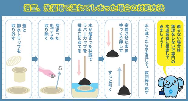 浴室、洗濯場で溢れてしまった場合の対処方法