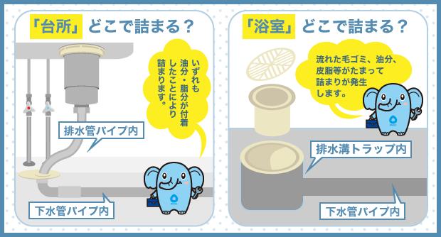 「台所」どこで詰まる？「浴室」どこで詰まる？