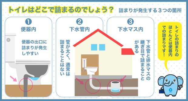 トイレはどこで詰まるのでしょう？詰まりが発生する3つの場所