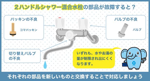 2ハンドルシャワー混合水栓の部品が故障すると？