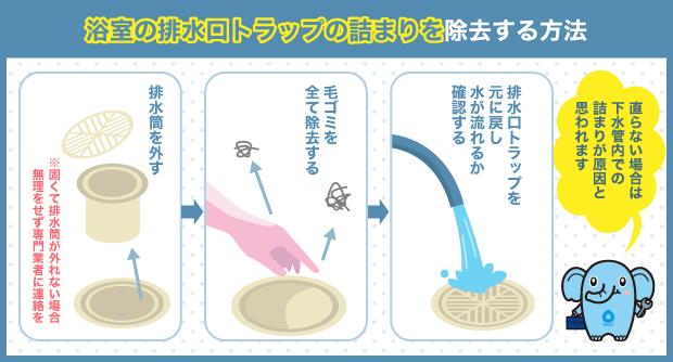 浴室の排水口トラップの詰まりを除去する方法