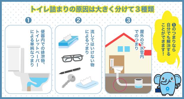 トイレ詰まりの原因は大きく分けて3種類